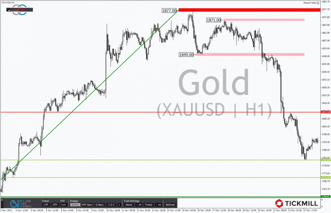 Tickmill-Analyse: Gold im Stundenchart 