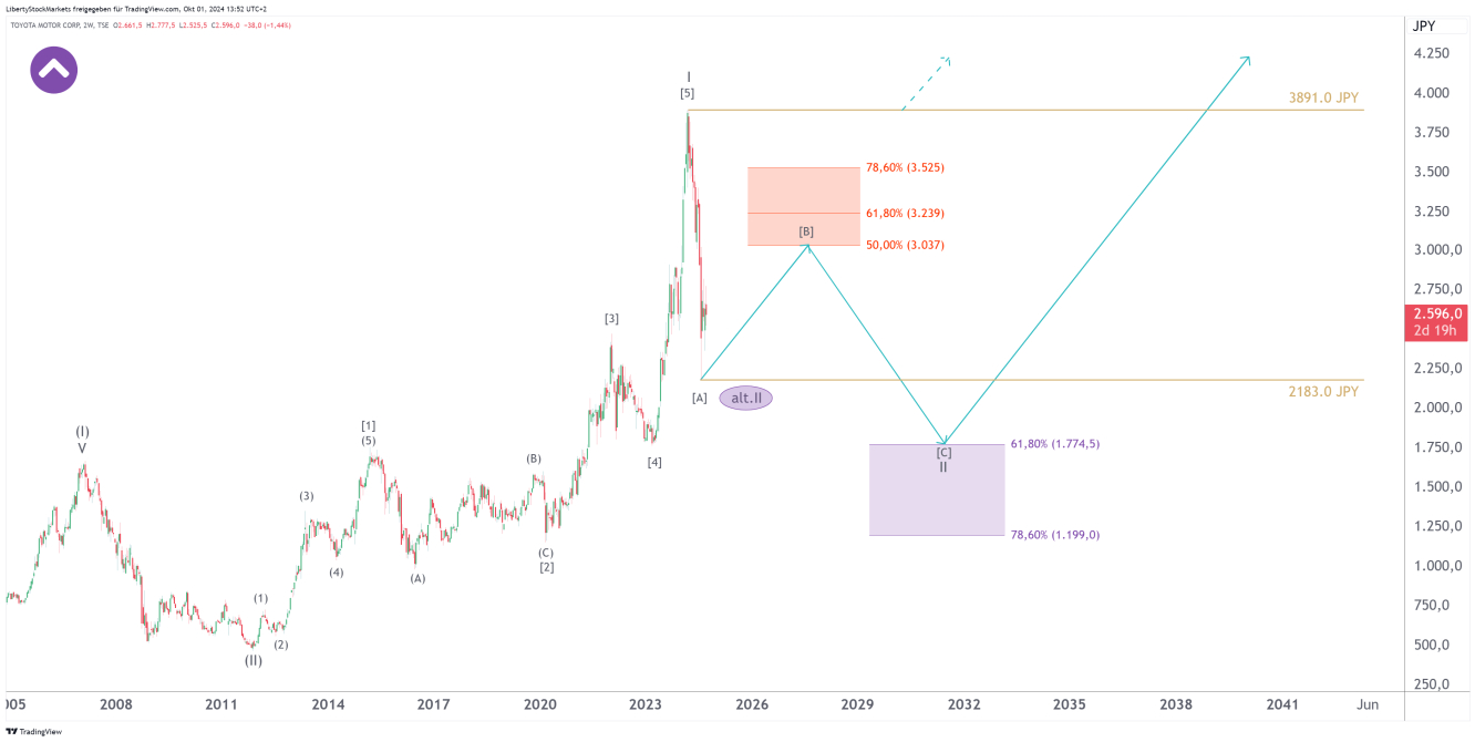 2-Wochen-Chart von Toyota