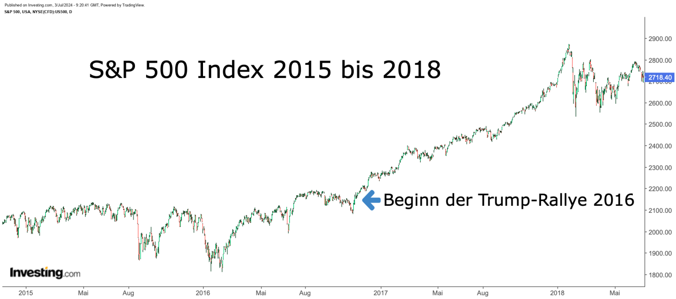 S&P 500 Index 2016 bis 2018
