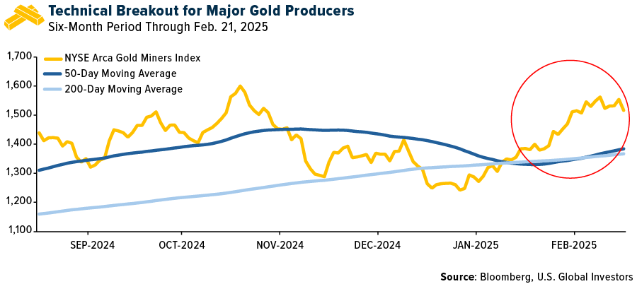 Rally der Aktien von Goldproduzenten