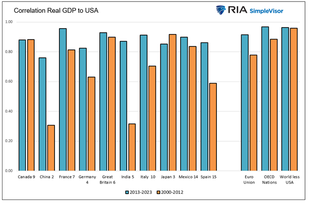 Korrelation des realen BIP verschiedener Länder zu den USA