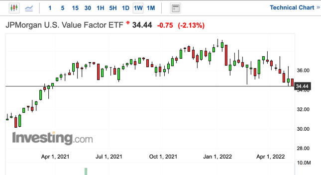 JVAL Wochenchart