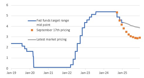 Zielkorridor der Fed Funds 