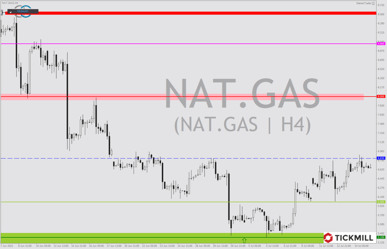 Tickmill-Analyse: Natural Gas im 4-Stundenchart 