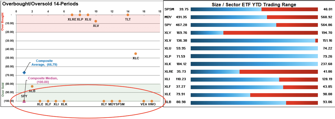 Wachstumssektoren überkaufte/überverkaufte Zeiträume