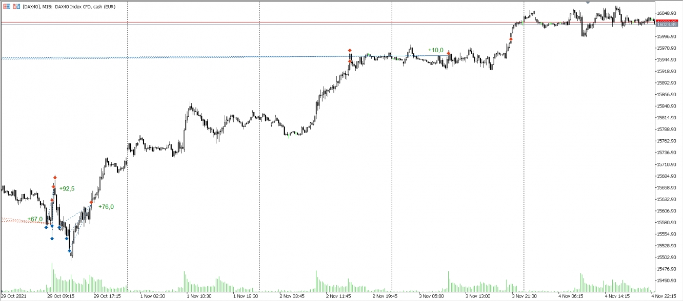 Trades im DAX vom 29.10. - 04.11.2021