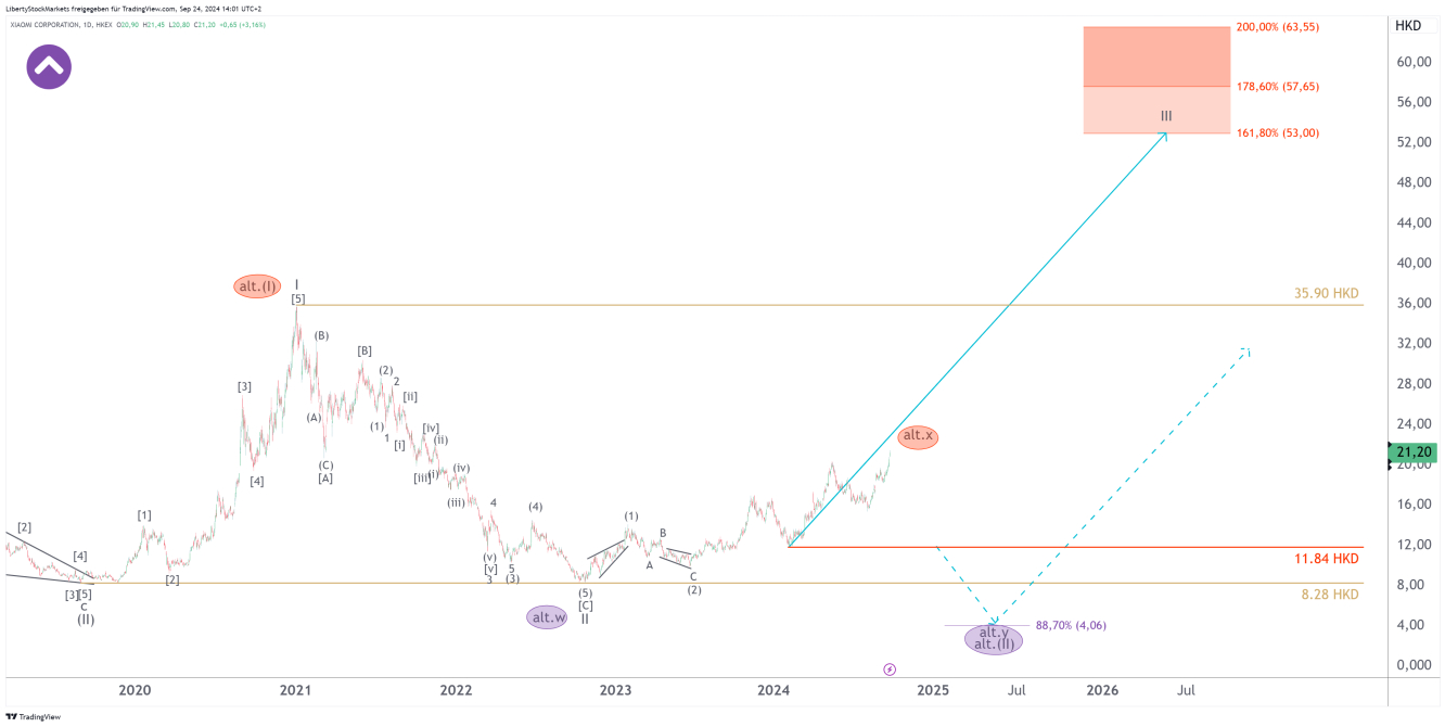 1-Tages-Chart von Xiaomi