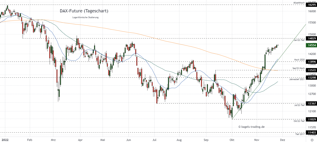 DAX Chartanalyse im Tageschart