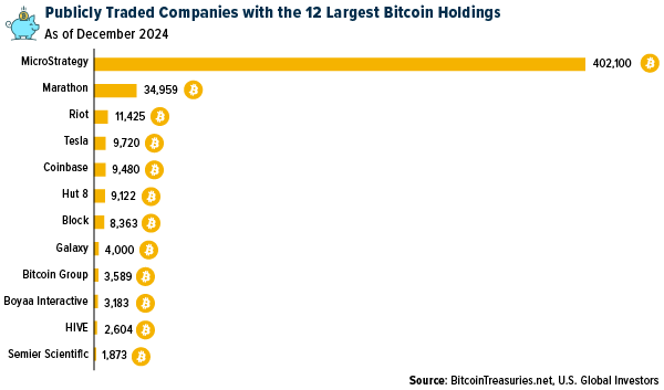 Unternehmen mit den größten BTC-Beständen