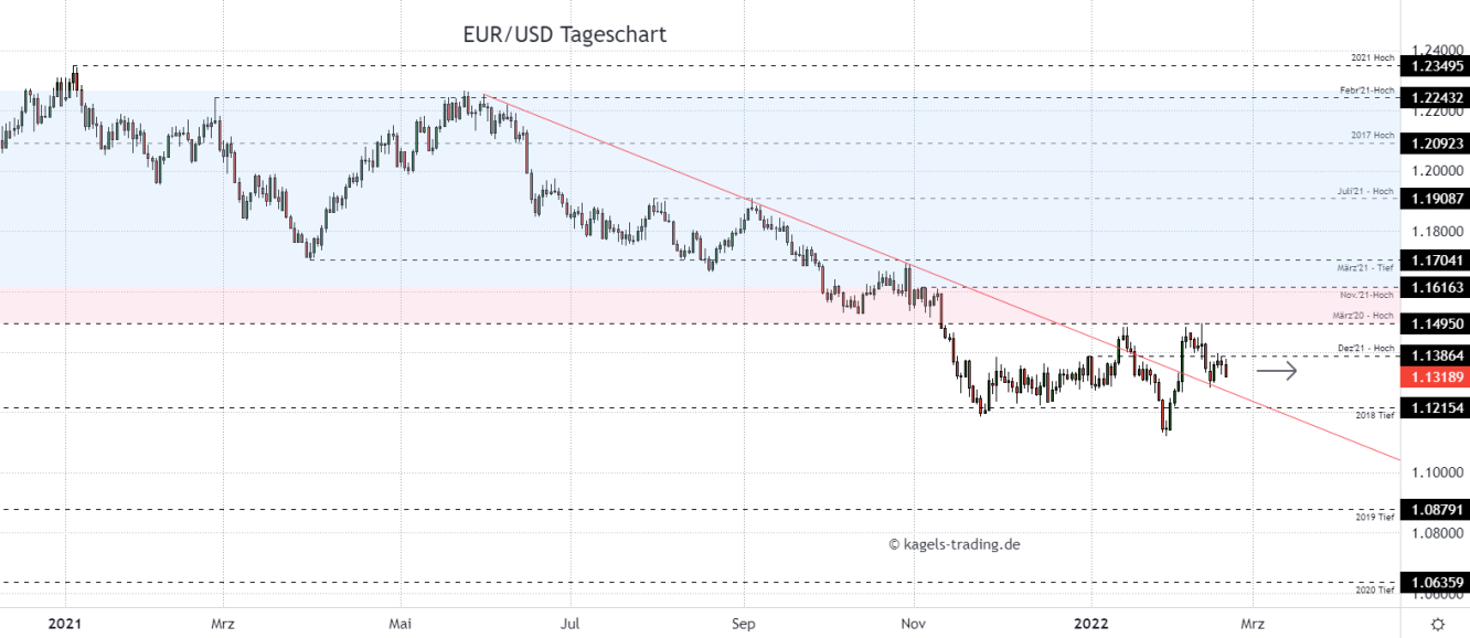 Euro Dollar Chartanalyse im Tageschart