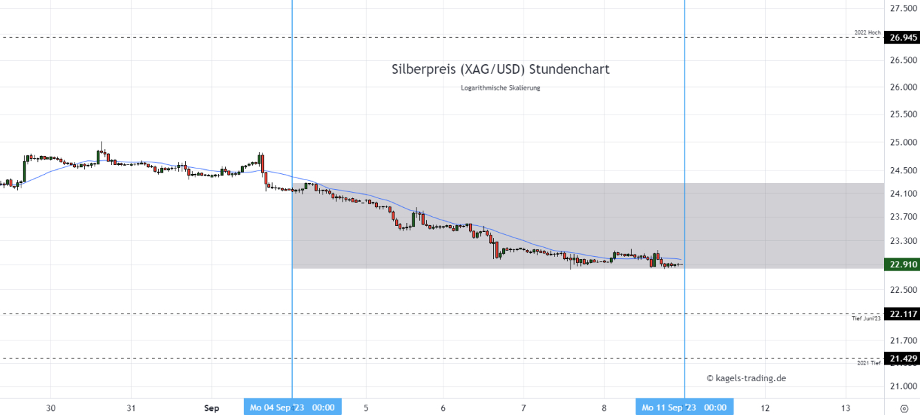 Silber Chartanalyse im Stundenchart