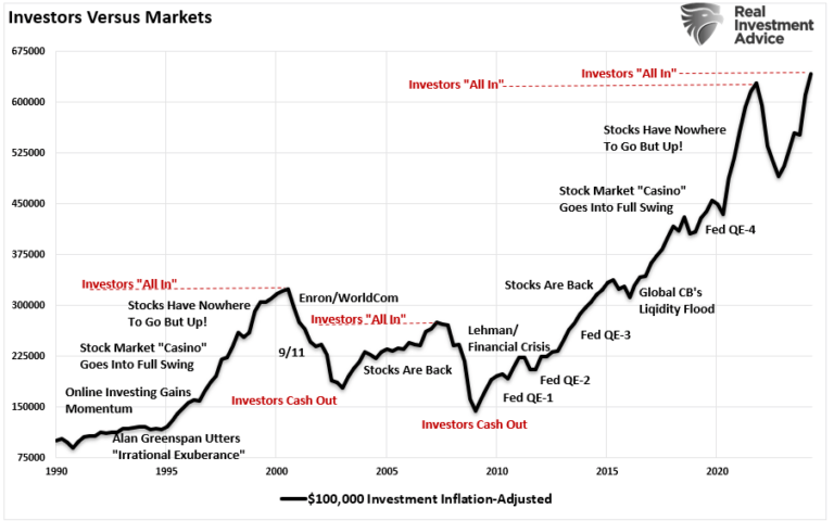 Anleger vs Markt