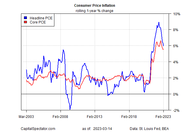 Diagramm Verbraucherpreisinflation