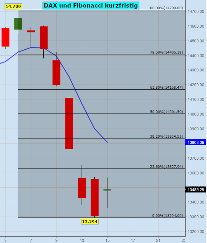 Chart-Quelle: Investing.com / DAX-Chart per 15.06.2022 