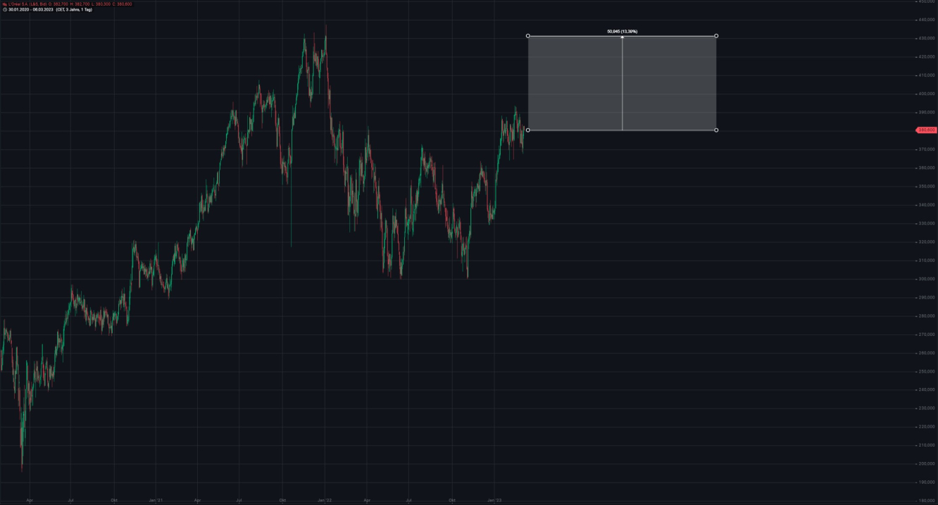 L`Oreal Chart als Beispiel