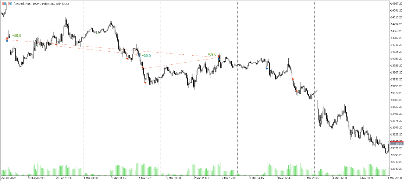 Trades im DAX KW09 2022