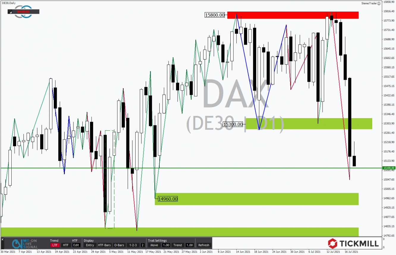 Tickmill-Analyse: DAX im Tageschart 