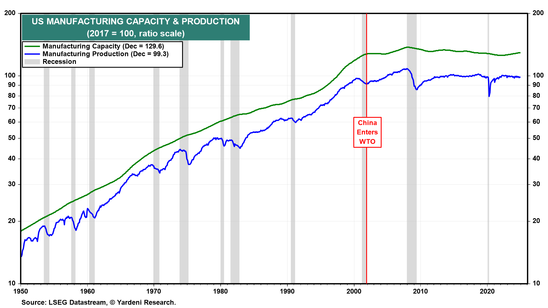 US-Produktionskapazität und -produktion