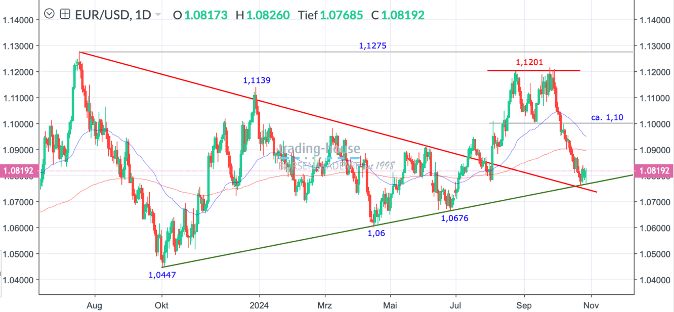 EUR/USD_Tageschart