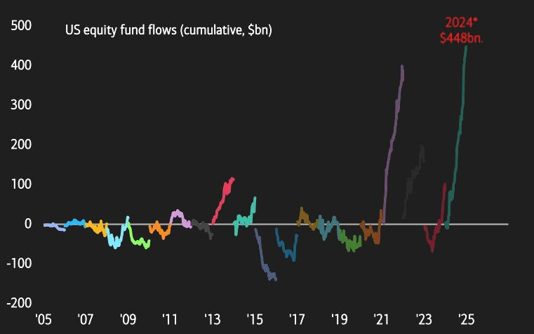 Jahreszuflüsse in US-Aktien