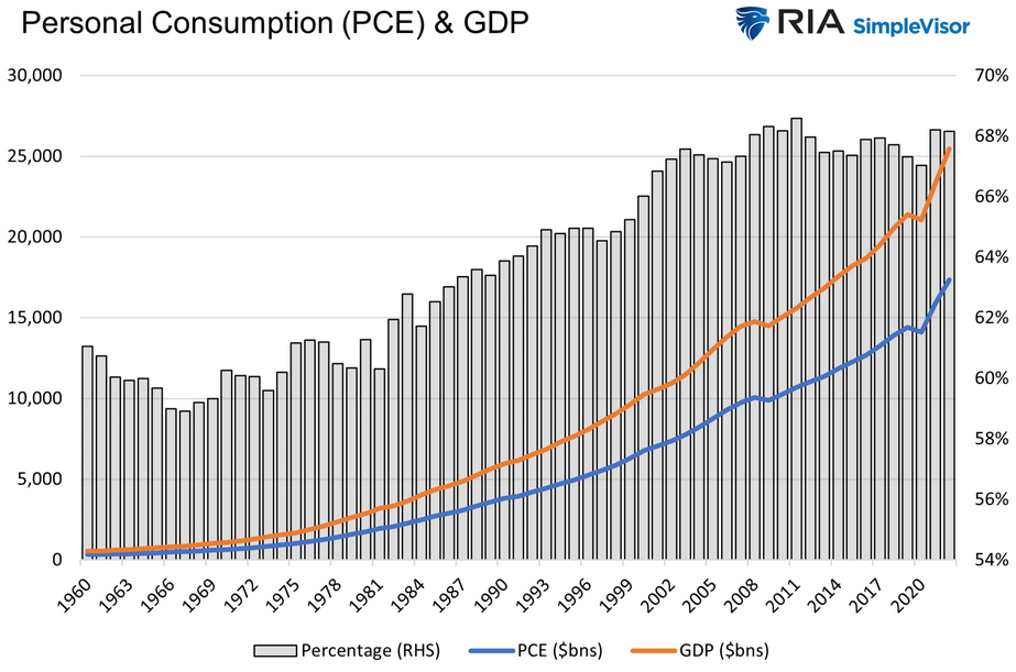 Kernrate der privaten Konsumausgaben und BIP