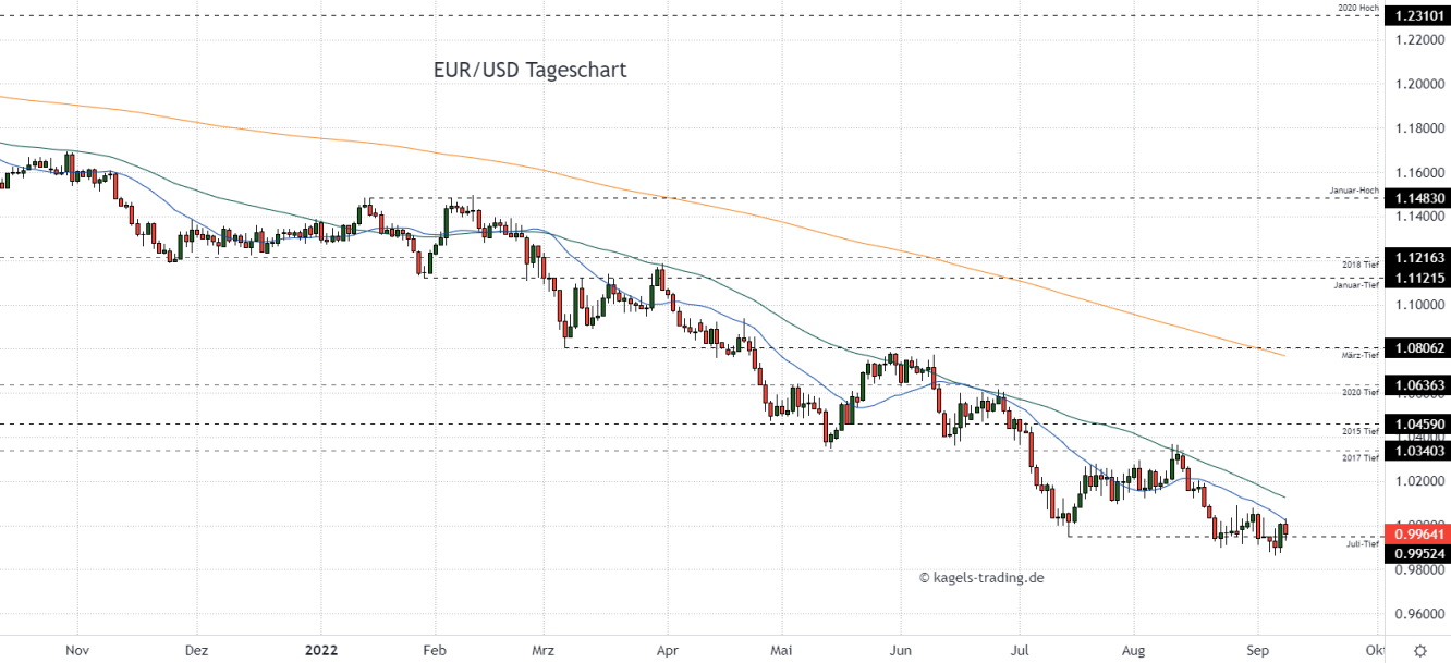 Euro Dollar Prognose im Tageschart