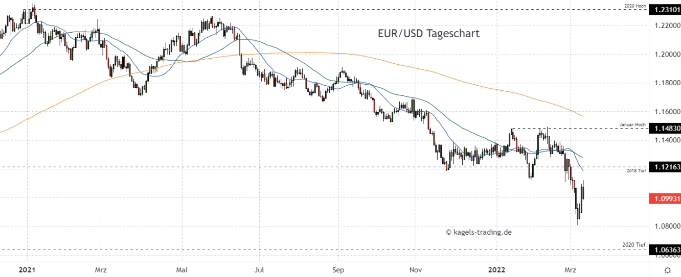 Euro Dollar Prognose im Tageschart