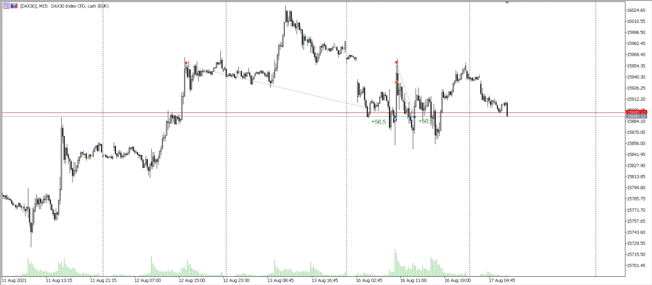 Abgeschlossene Trades im DAX vom 16.08.2021