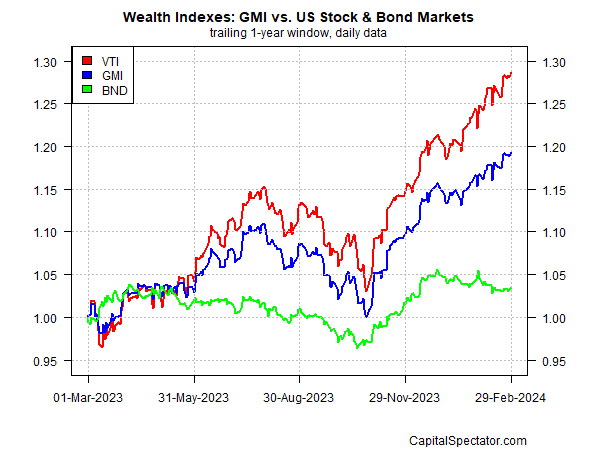 GMI vs US-Aktien- und Anleihenmärkte