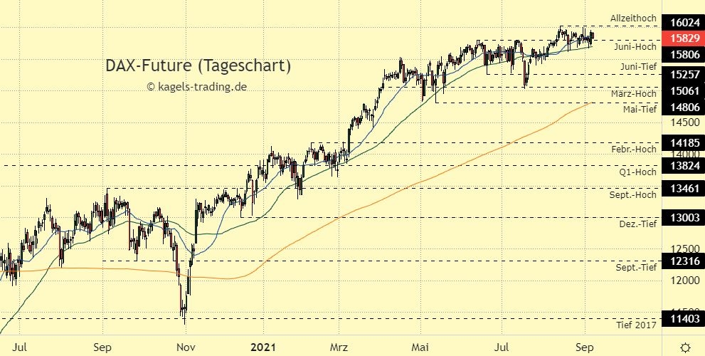 DAX Index Prognose im Tageschart