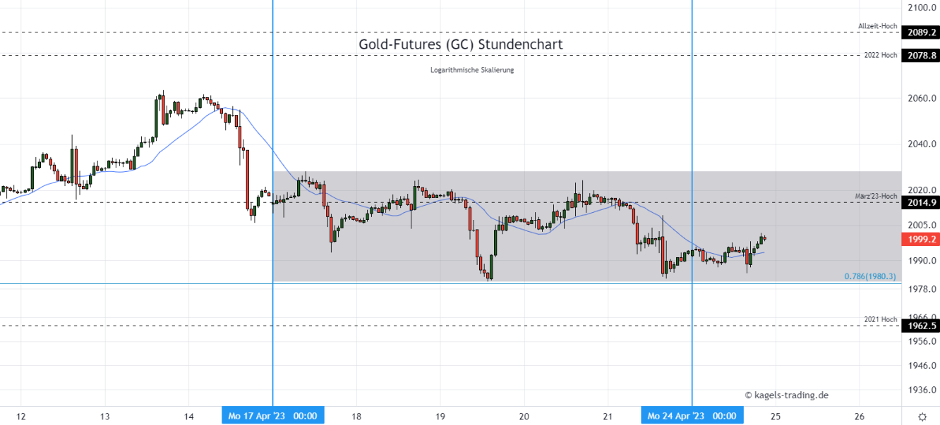 Gold Prognose im Stundenchart