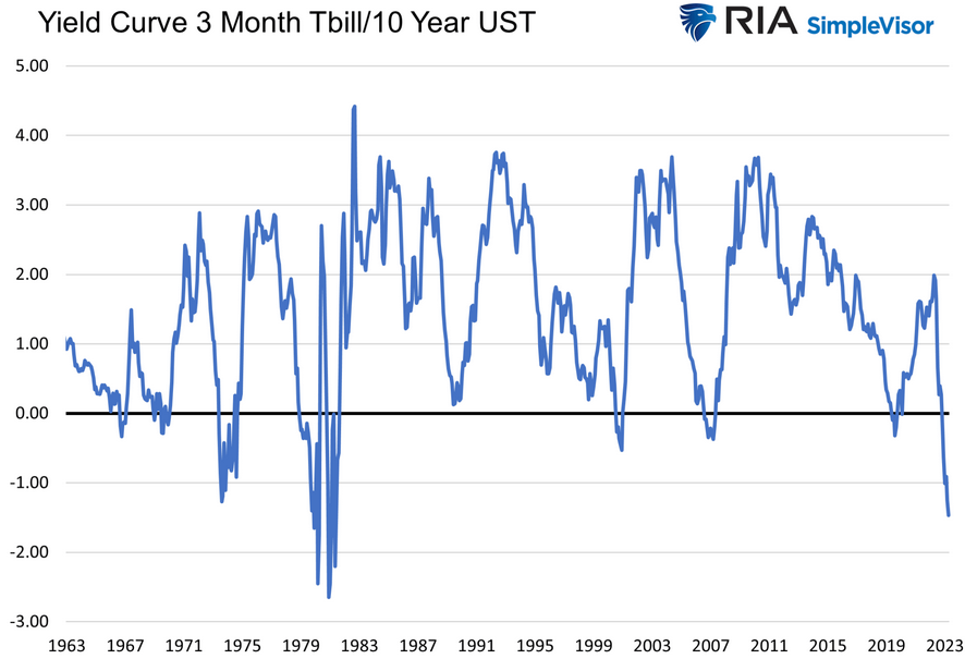Chart Renditekurve 3 Monate - 10 Jahre