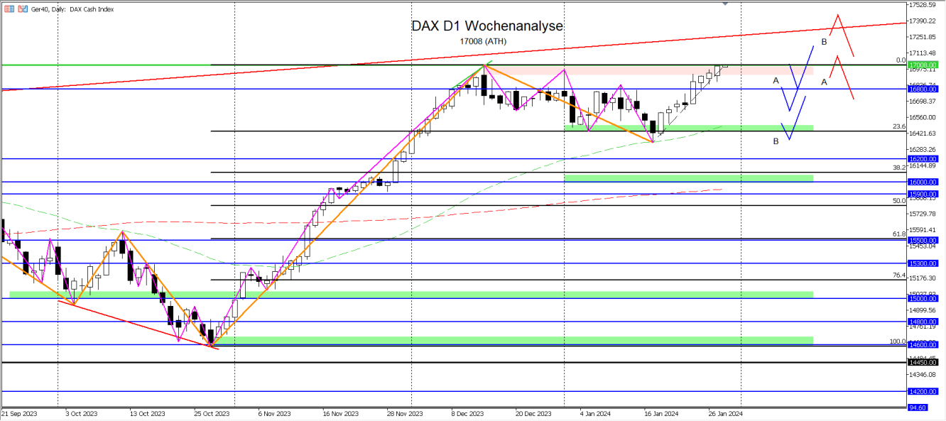 DAX D1-Wochenanalyse