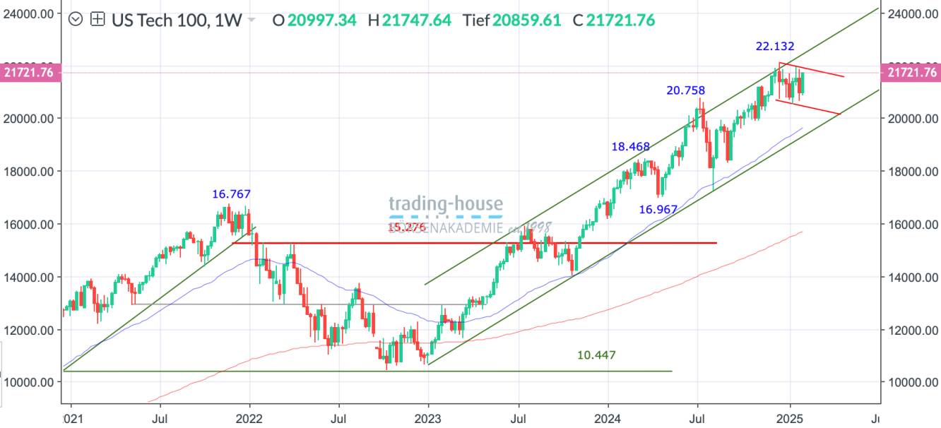 Nasdaq100_Wochenchart