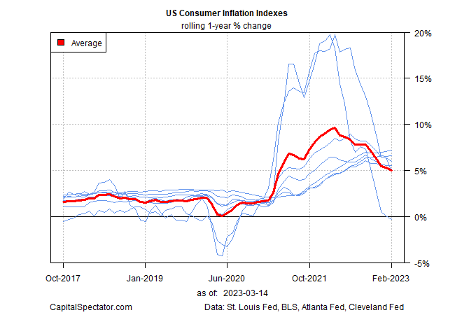 US-Inflationsindex für Verbraucher