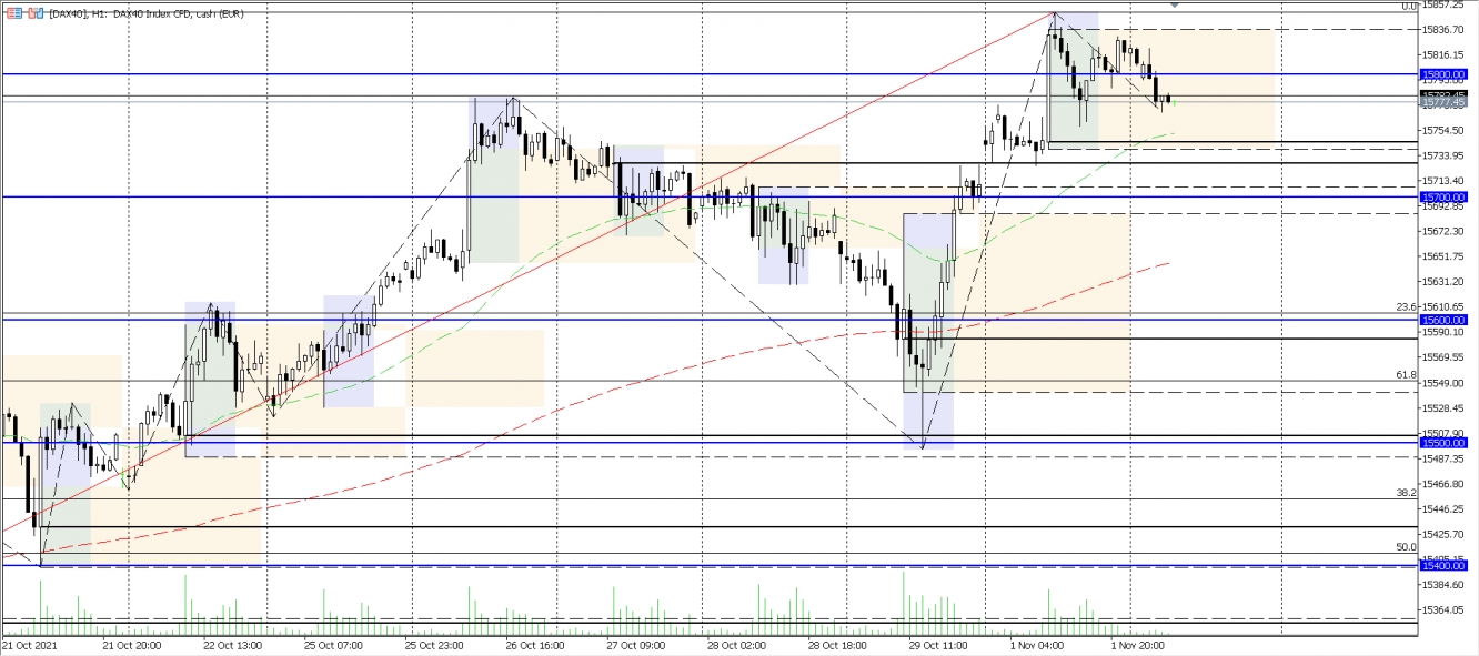 DAX Analysechart vom 02.11.2021