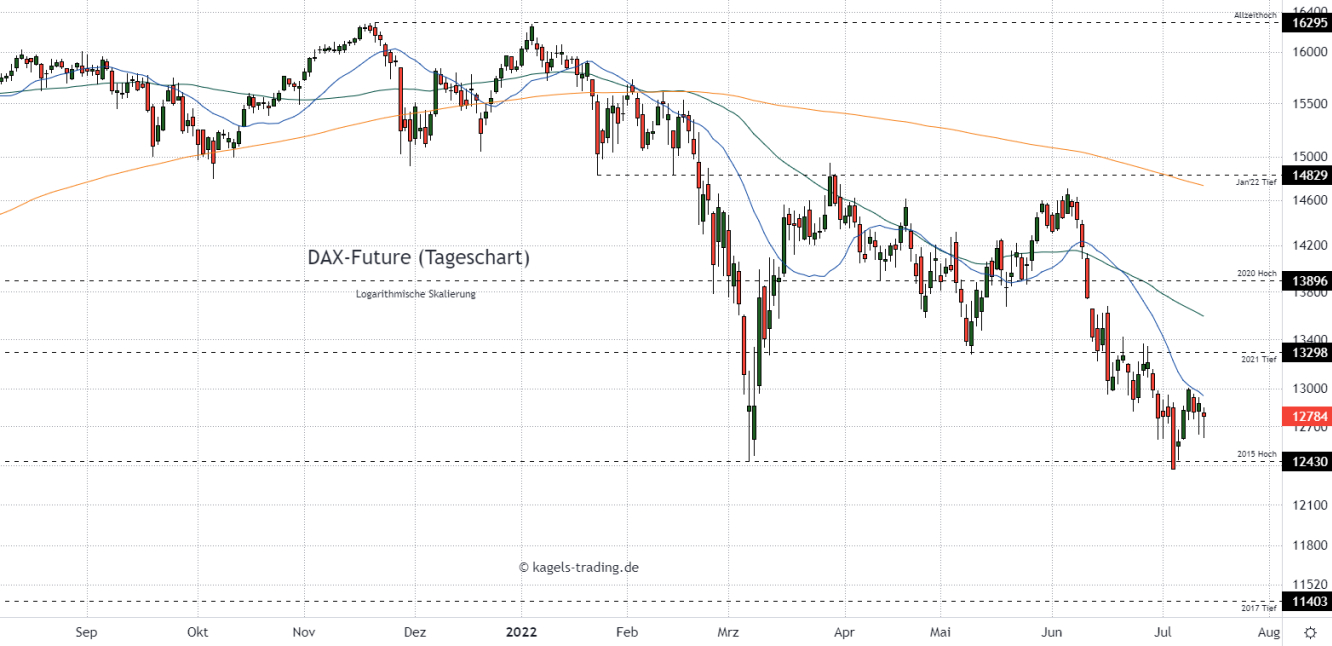 DAX Index Prognose im Tageschart