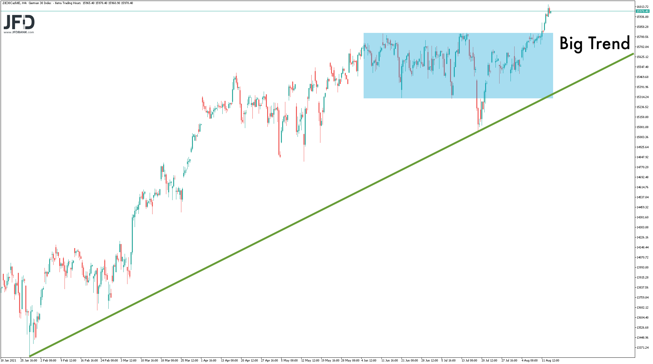 Großer Trend im DAX