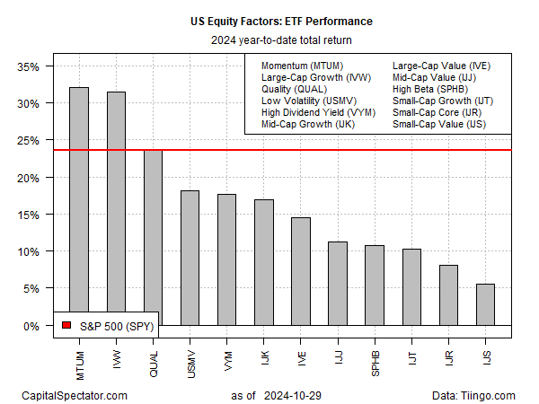 Performance US-amerikanischer Aktien-ETFs