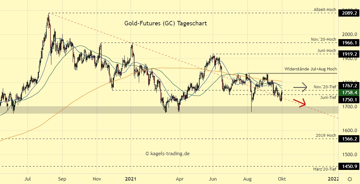 Gold Chartanalyse: Abwärtsdynamik Setzt Sich Fort | Investing.com