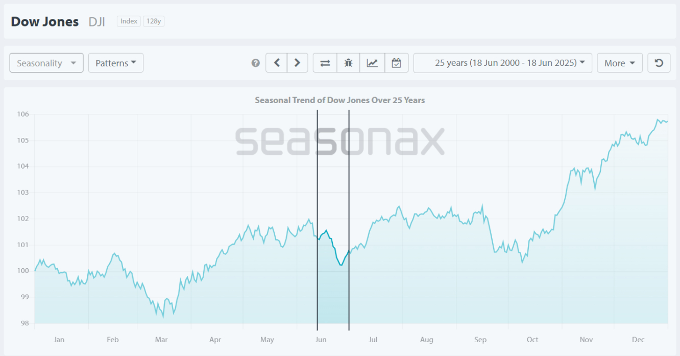 Dow Jones Saisonalität