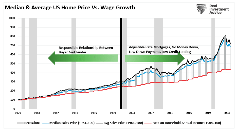 Mittlerer und durchschnittlicher Hauspreis vs. Einkommensniveau