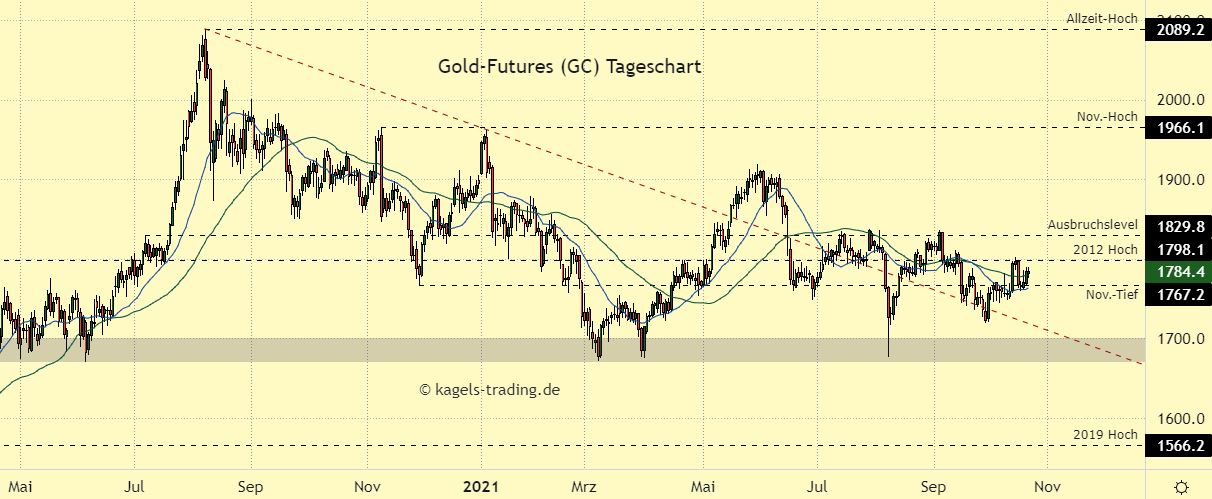 Gold Prognose im Tageschart
