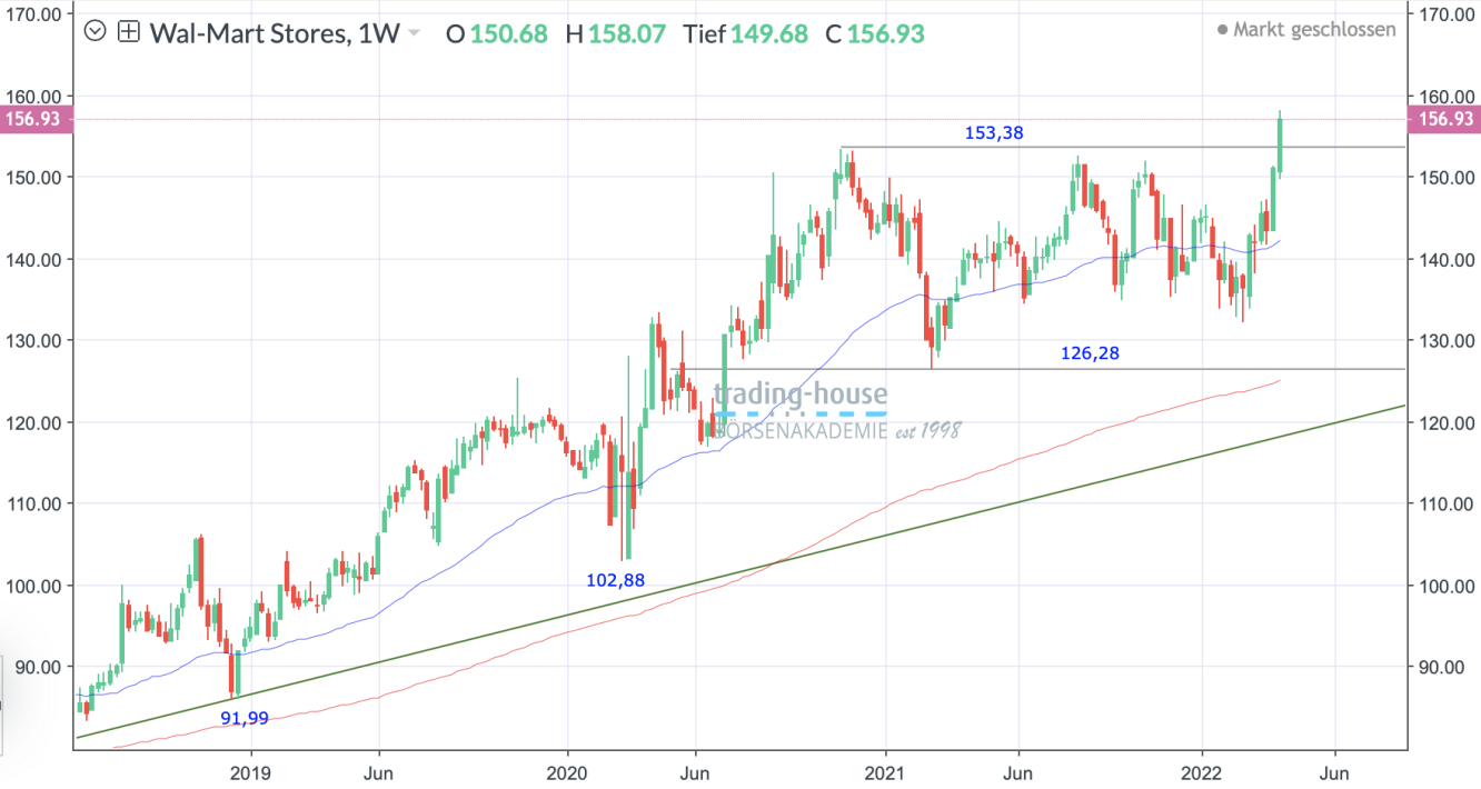 Walmart_Wochenchart