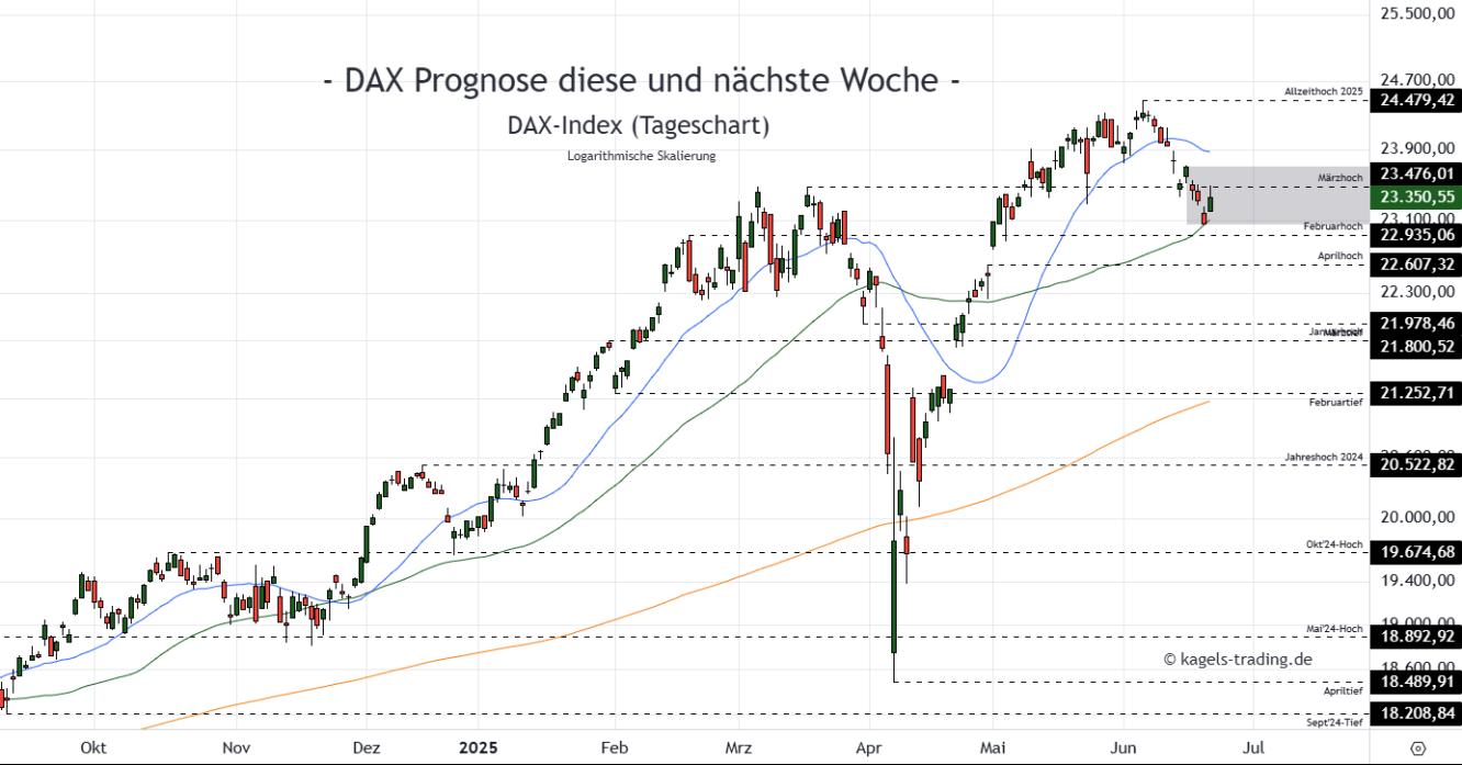 DAX Prognose Tageschart