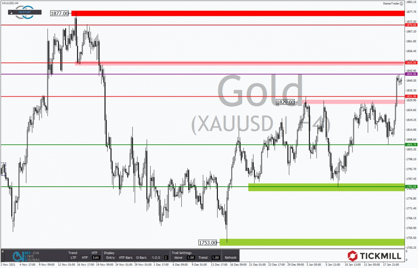 Tickmill-Analyse: GOLD im 4-Stundenchart 