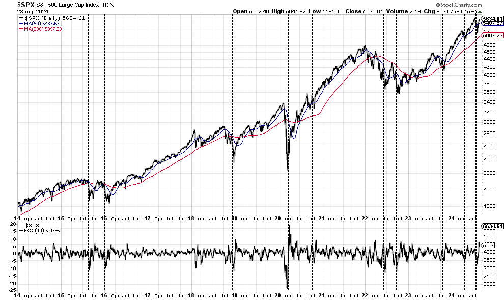 SPX Tageschart