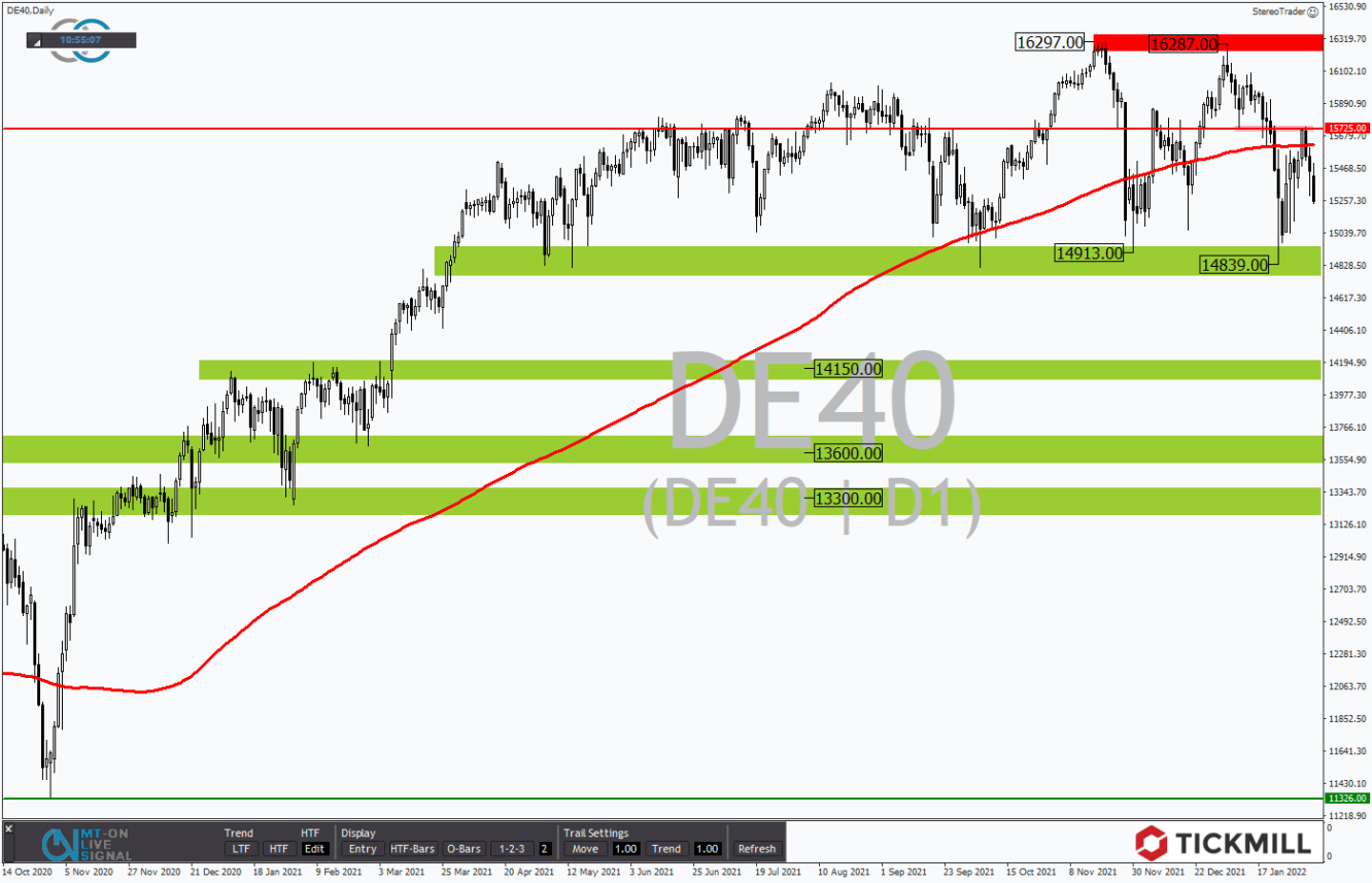 Tickmill-Analyse: DAX im Tageschart 