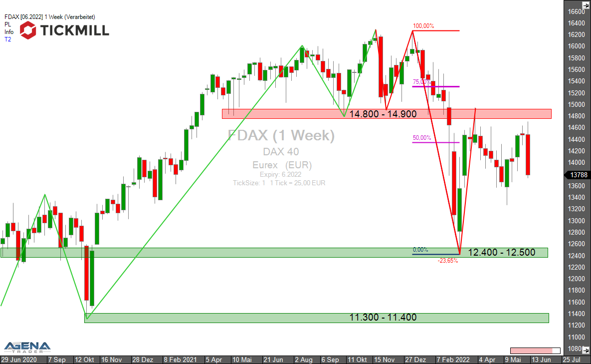 Tickmill-Analyse: Wochenchart im DAX Future