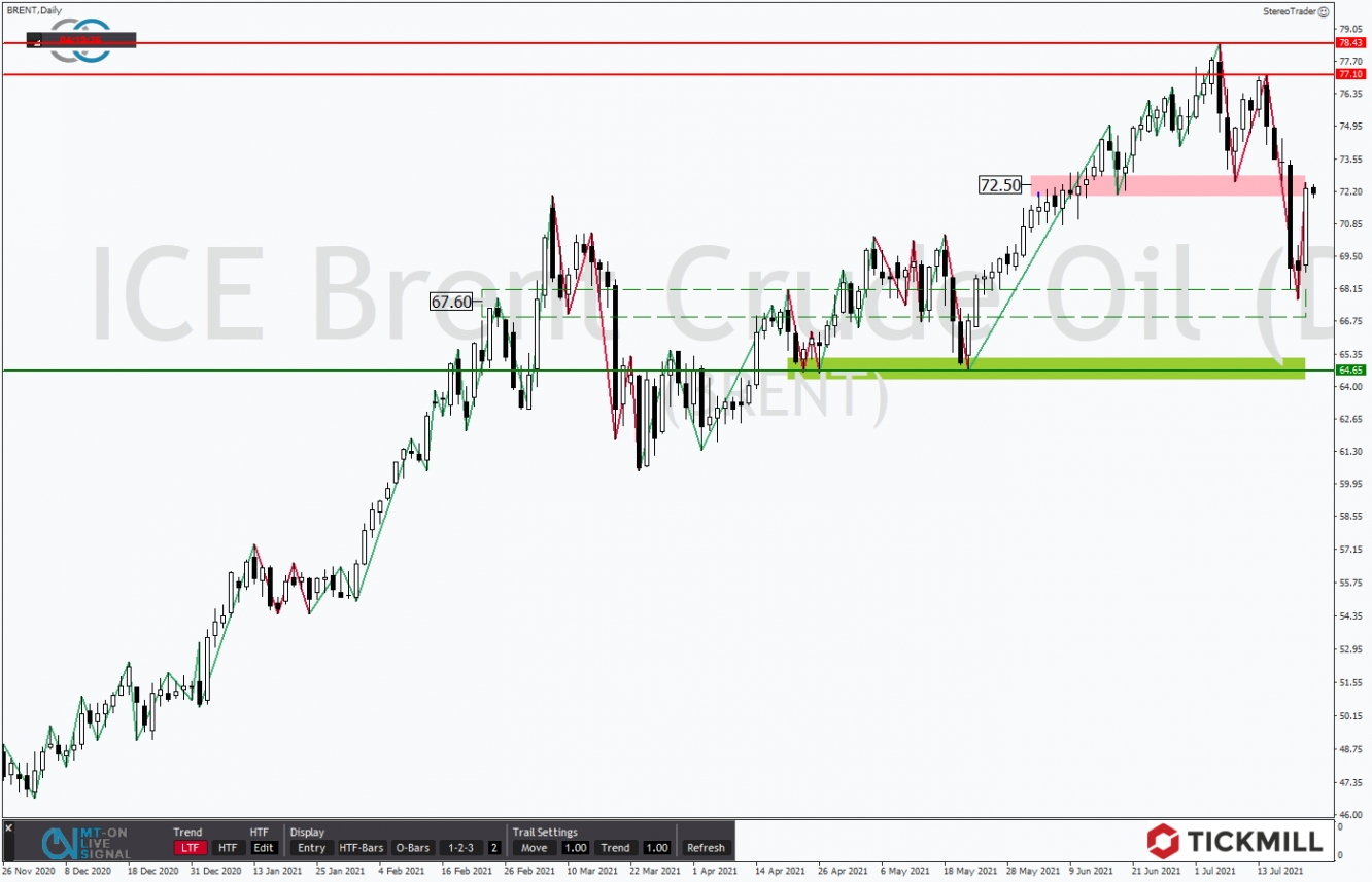 Tickmill-Analyse: BRENT im Tageschart 